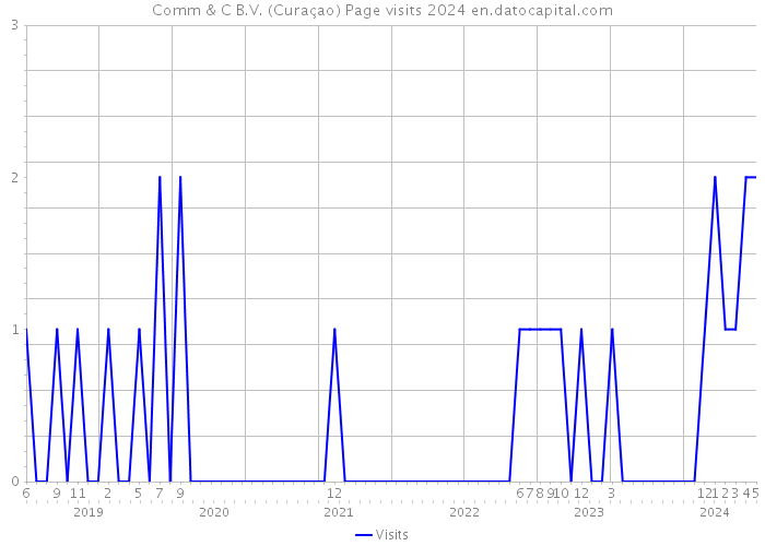 Comm & C B.V. (Curaçao) Page visits 2024 