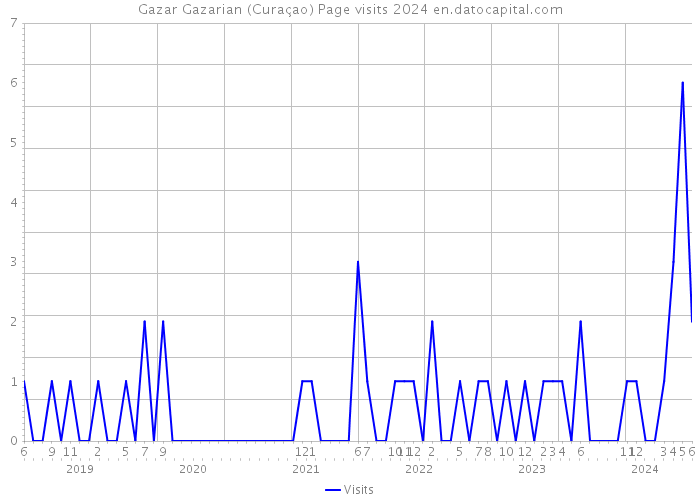 Gazar Gazarian (Curaçao) Page visits 2024 