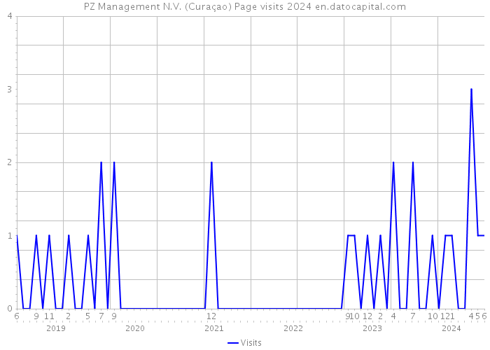 PZ Management N.V. (Curaçao) Page visits 2024 