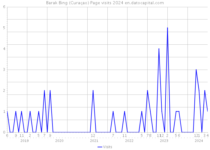 Barak Bing (Curaçao) Page visits 2024 