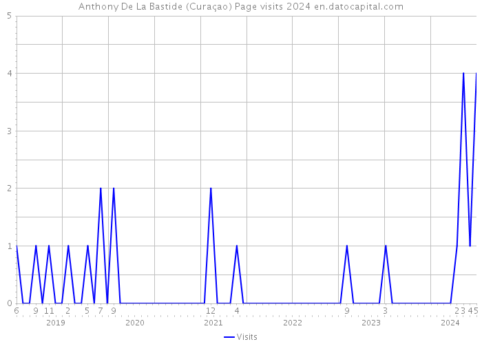 Anthony De La Bastide (Curaçao) Page visits 2024 