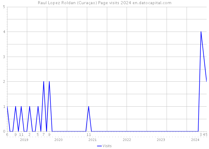 Raul Lopez Roldan (Curaçao) Page visits 2024 