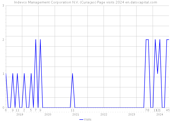 Indevco Management Corporation N.V. (Curaçao) Page visits 2024 
