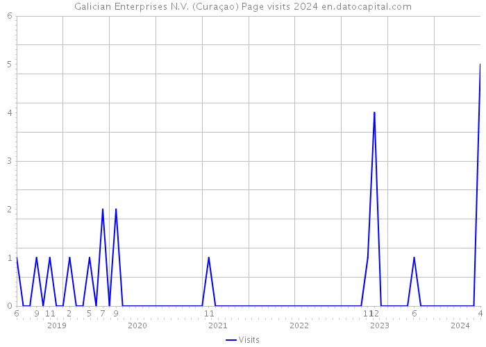 Galician Enterprises N.V. (Curaçao) Page visits 2024 