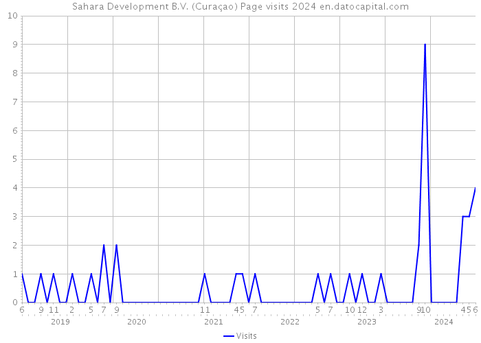 Sahara Development B.V. (Curaçao) Page visits 2024 