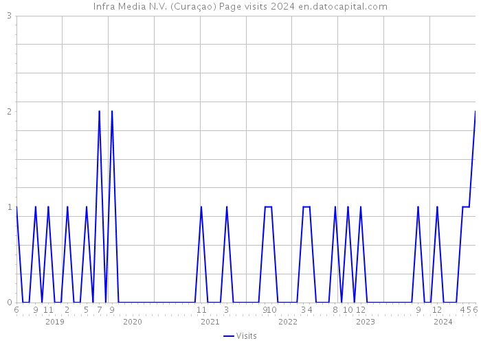 Infra Media N.V. (Curaçao) Page visits 2024 