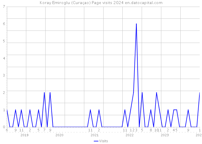 Koray Emiroglu (Curaçao) Page visits 2024 