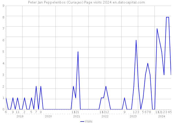 Peter Jan Peppelenbos (Curaçao) Page visits 2024 