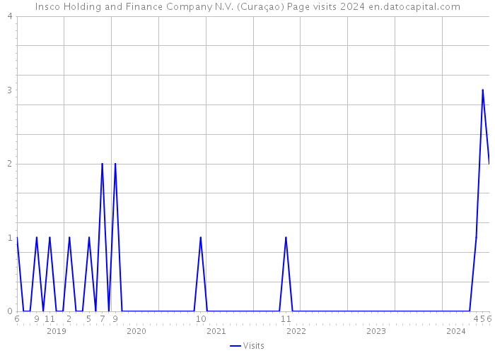 Insco Holding and Finance Company N.V. (Curaçao) Page visits 2024 