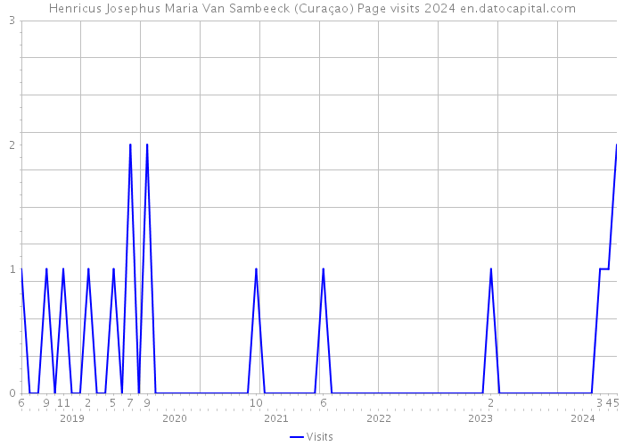 Henricus Josephus Maria Van Sambeeck (Curaçao) Page visits 2024 