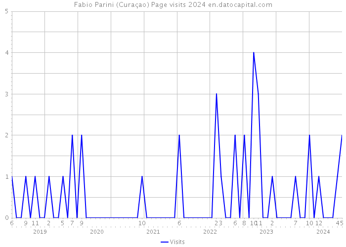 Fabio Parini (Curaçao) Page visits 2024 
