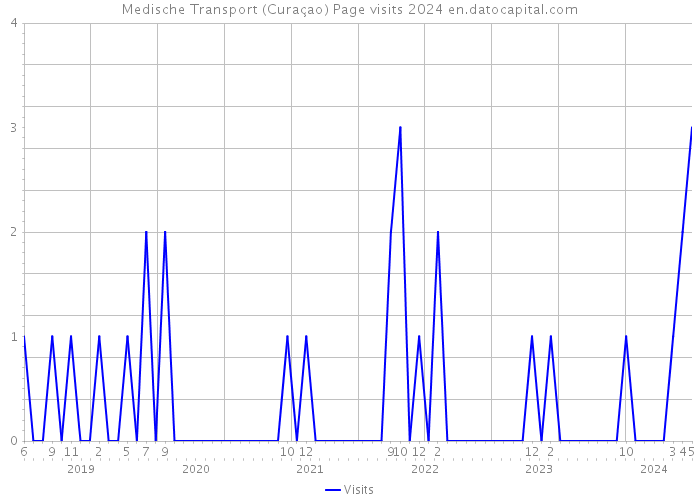 Medische Transport (Curaçao) Page visits 2024 