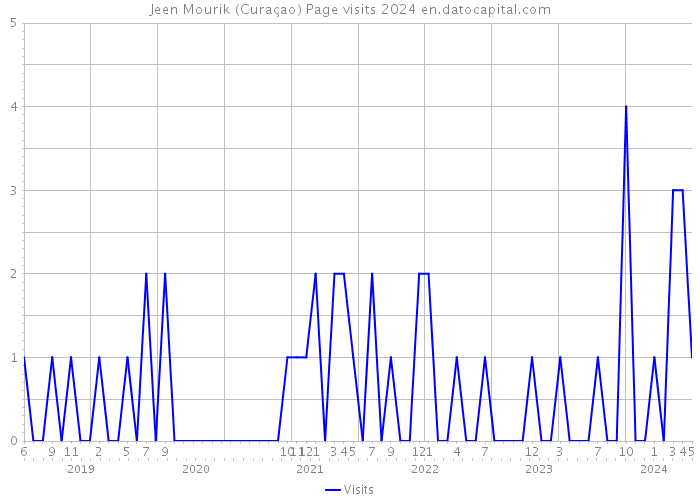 Jeen Mourik (Curaçao) Page visits 2024 