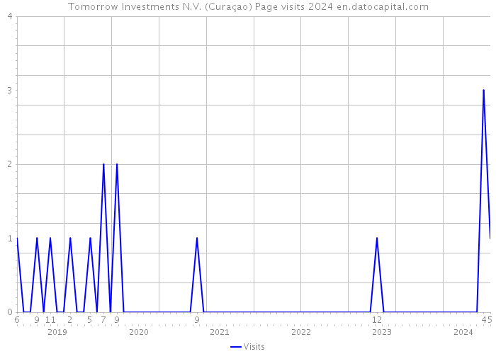 Tomorrow Investments N.V. (Curaçao) Page visits 2024 