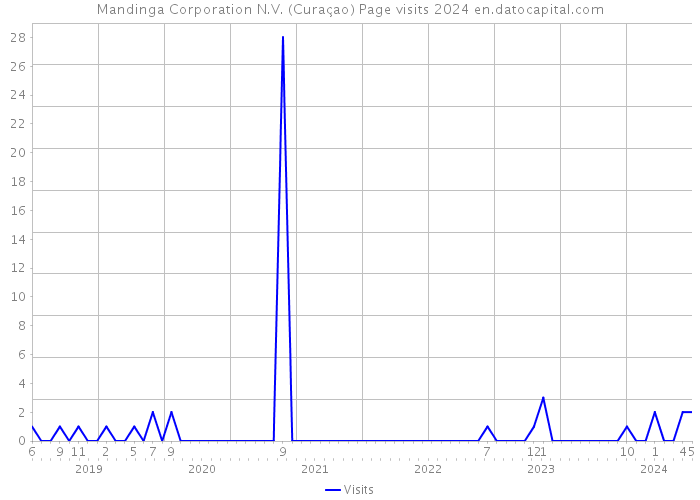 Mandinga Corporation N.V. (Curaçao) Page visits 2024 