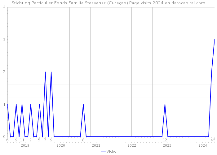 Stichting Particulier Fonds Familie Steevensz (Curaçao) Page visits 2024 