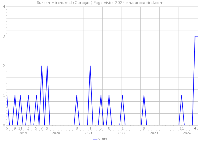 Suresh Mirchumal (Curaçao) Page visits 2024 