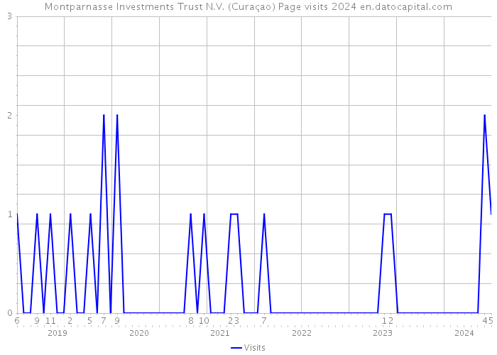 Montparnasse Investments Trust N.V. (Curaçao) Page visits 2024 