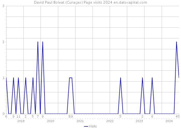 David Paul Boleat (Curaçao) Page visits 2024 