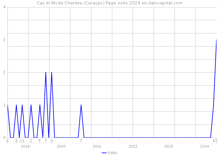 Cas di Moda Chantee (Curaçao) Page visits 2024 