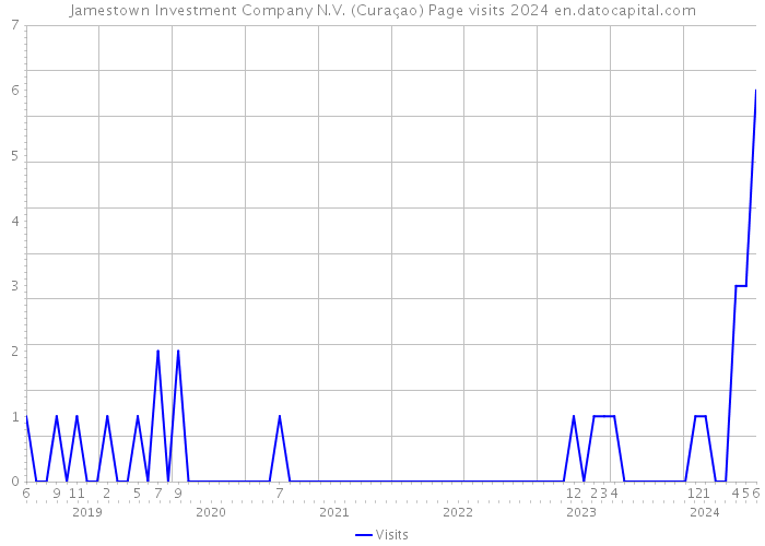 Jamestown Investment Company N.V. (Curaçao) Page visits 2024 