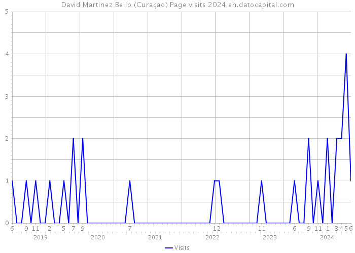 David Martinez Bello (Curaçao) Page visits 2024 