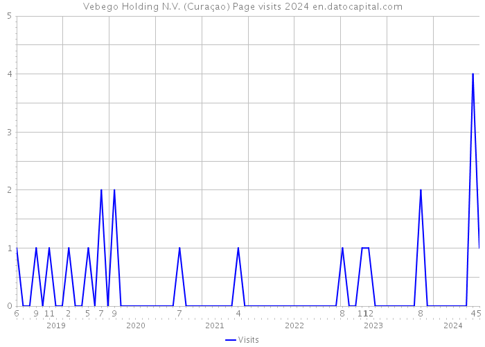 Vebego Holding N.V. (Curaçao) Page visits 2024 