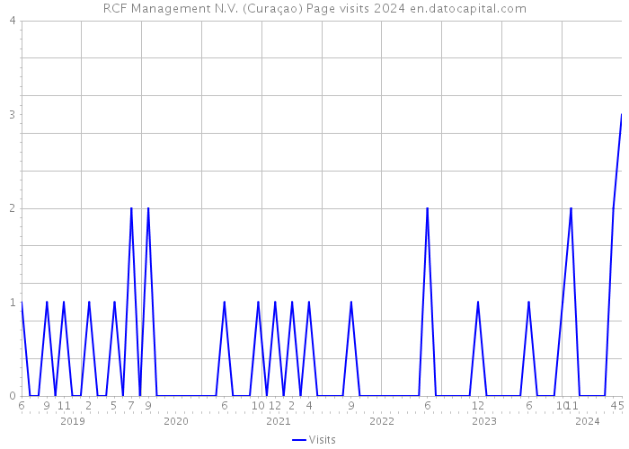 RCF Management N.V. (Curaçao) Page visits 2024 