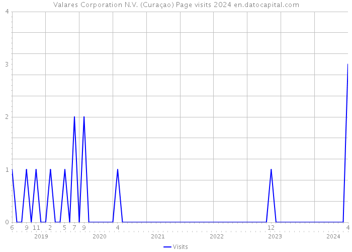Valares Corporation N.V. (Curaçao) Page visits 2024 