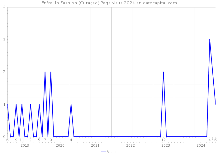 Enfra-In Fashion (Curaçao) Page visits 2024 