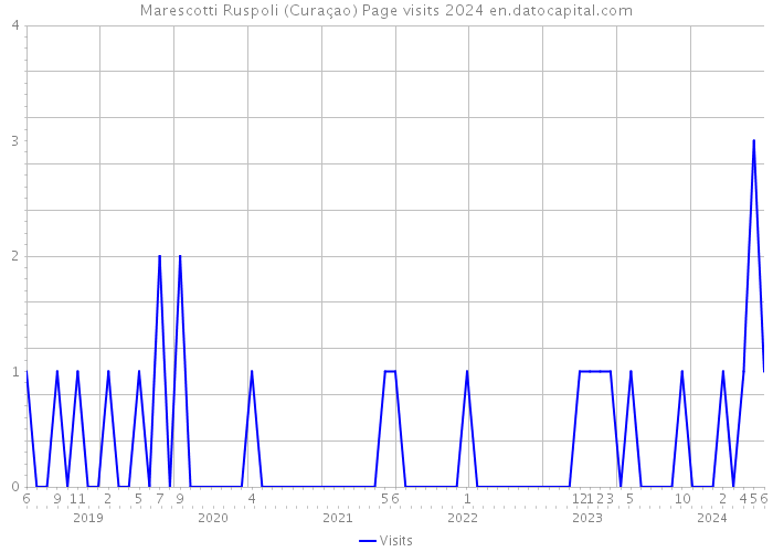 Marescotti Ruspoli (Curaçao) Page visits 2024 