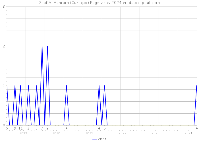 Saaf Al Ashram (Curaçao) Page visits 2024 