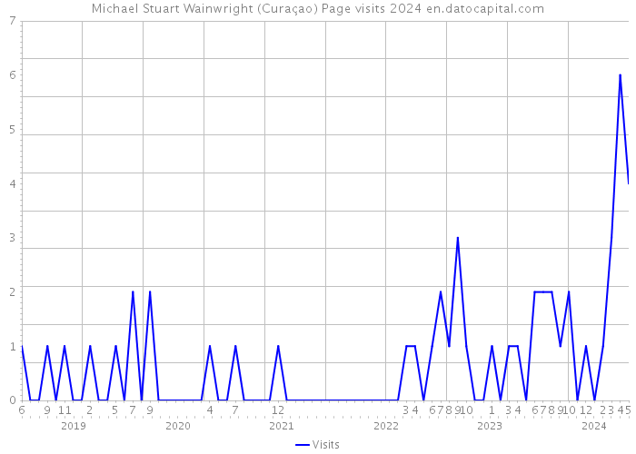 Michael Stuart Wainwright (Curaçao) Page visits 2024 