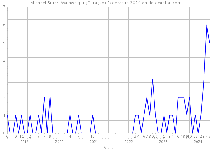 Michael Stuart Wainwright (Curaçao) Page visits 2024 