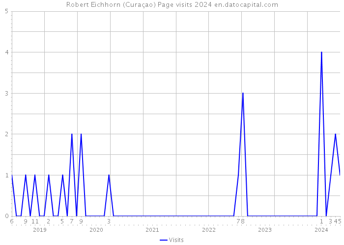 Robert Eichhorn (Curaçao) Page visits 2024 