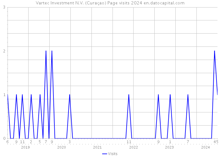 Vartec Investment N.V. (Curaçao) Page visits 2024 