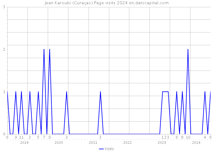 Jean Karoubi (Curaçao) Page visits 2024 