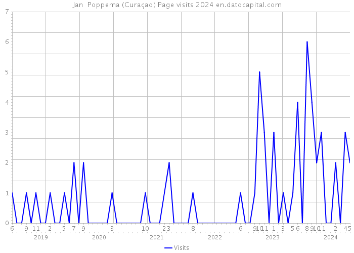 Jan Poppema (Curaçao) Page visits 2024 