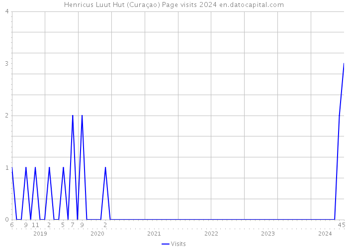 Henricus Luut Hut (Curaçao) Page visits 2024 