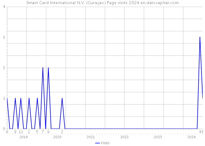 Smart Card International N.V. (Curaçao) Page visits 2024 