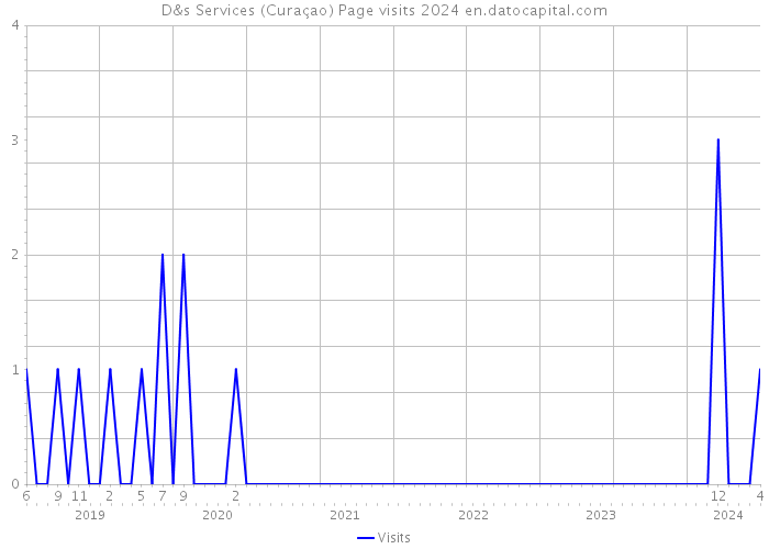 D&s Services (Curaçao) Page visits 2024 