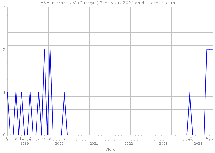 H&H Internet N.V. (Curaçao) Page visits 2024 