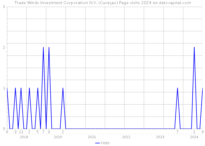 Trade Winds Investment Corporation N.V. (Curaçao) Page visits 2024 