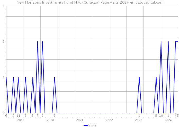 New Horizons Investments Fund N.V. (Curaçao) Page visits 2024 