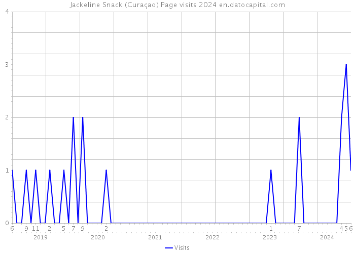 Jackeline Snack (Curaçao) Page visits 2024 