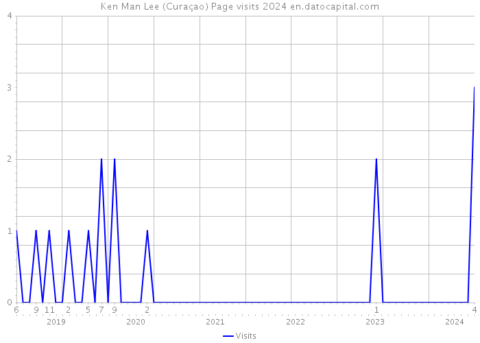 Ken Man Lee (Curaçao) Page visits 2024 