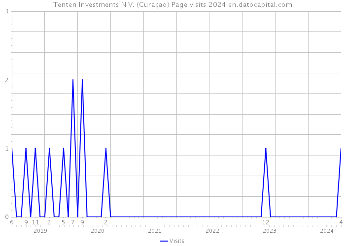 Tenten Investments N.V. (Curaçao) Page visits 2024 