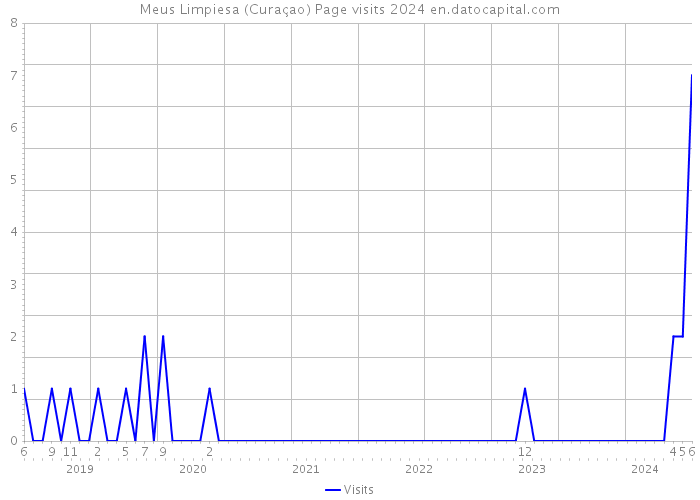 Meus Limpiesa (Curaçao) Page visits 2024 