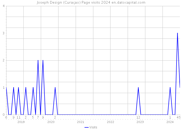Joseph Design (Curaçao) Page visits 2024 