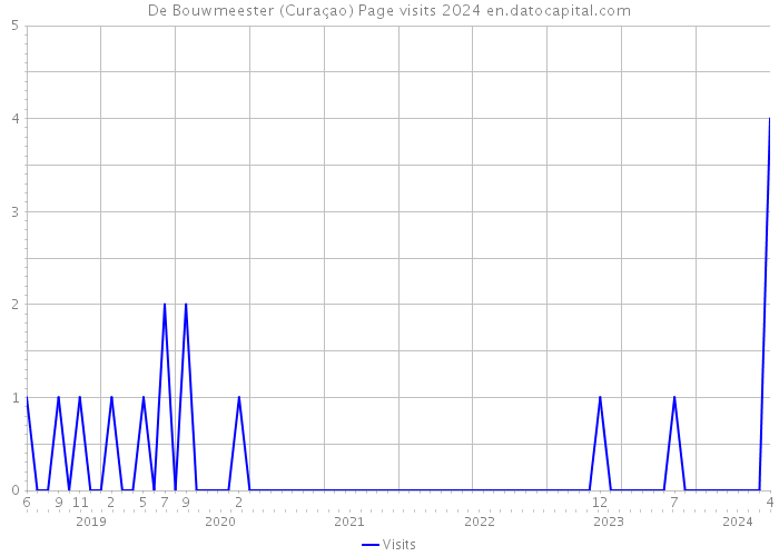 De Bouwmeester (Curaçao) Page visits 2024 